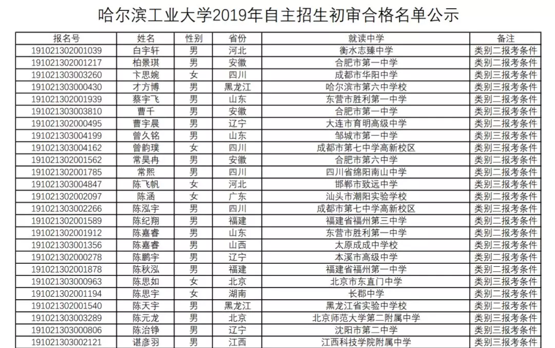 
原创
自主招生初审名单揭秘，高校偏爱这样的考生！20/21届考生重点参考！


