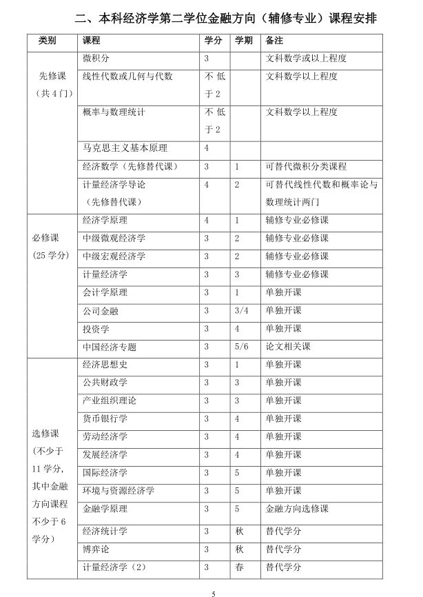 双学位介绍双学位辅修经验分享