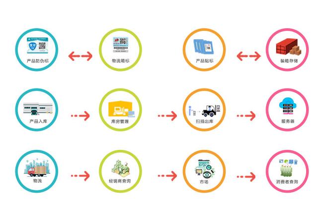 可追溯防伪标签怎么做才能让消费者放心?_产品