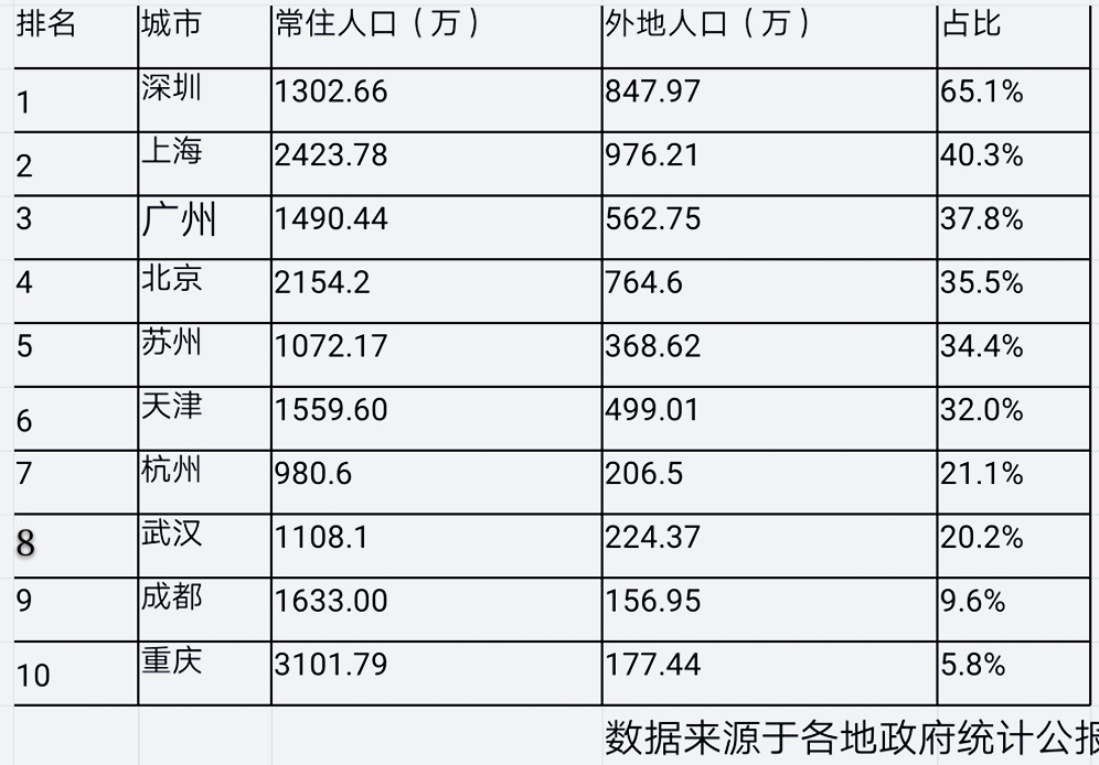 北京哪个区人口最多排行_哪个地方人口最多(3)