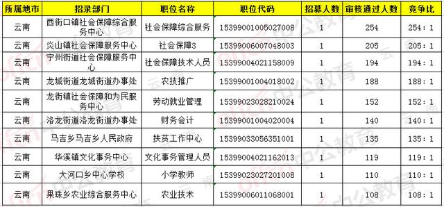 2019年云南人口数据_2019年云南省 三支一扶 人员招募报名人数统计更新