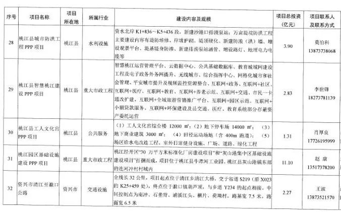 湖南第二批ppp项目清单发布！