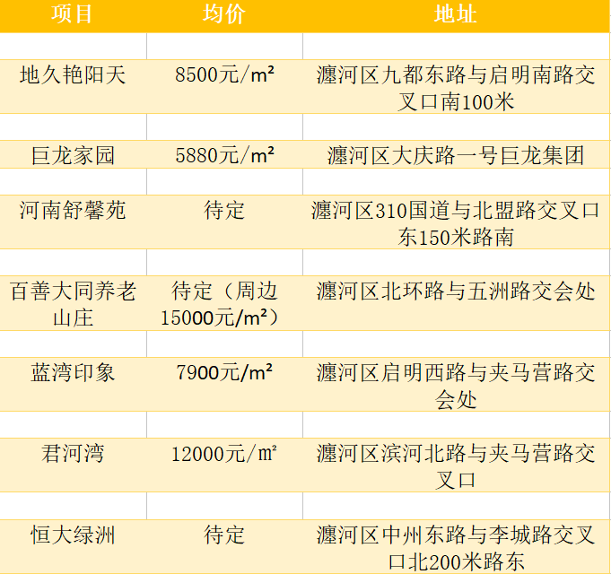 洛阳五月各区100 热门小区房价最新出炉.你的存款够买心仪的房子么