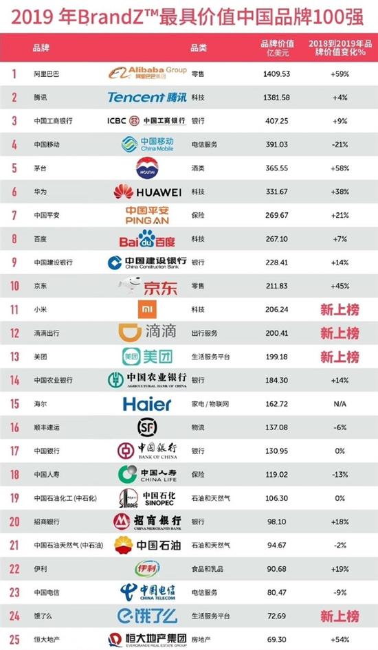 
原创
科技品牌扬眉吐气，华为和小米同时入选最具价值中国品牌


