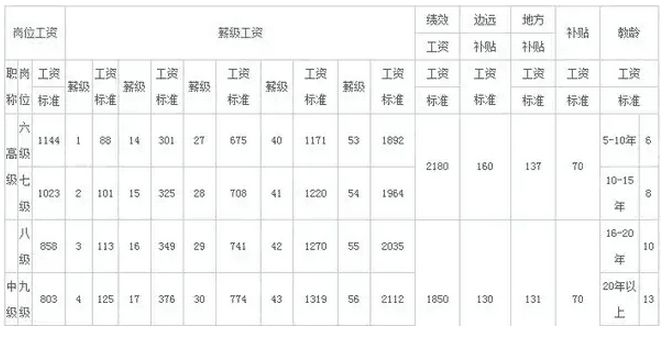 
教师职称新政6月1日执行，中高级比例提升！看看晋升后收入能提高多少


