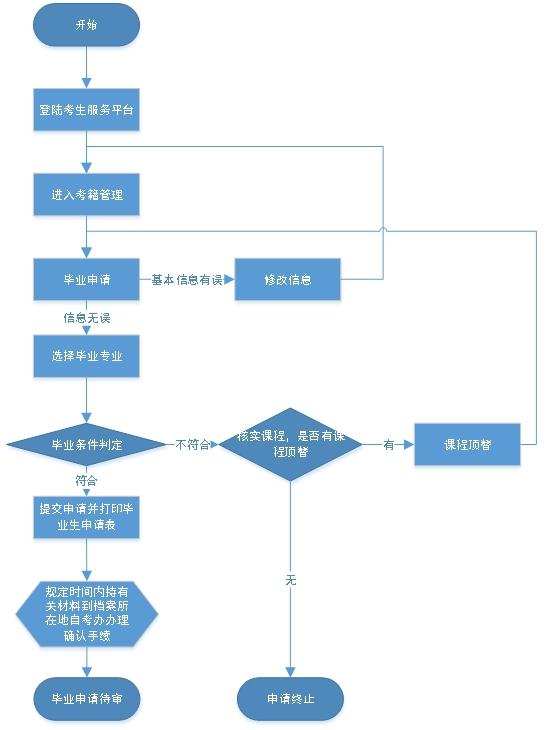 湖北省高等教育自学考试毕业网上申请流程图