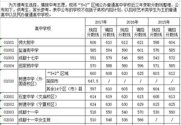 
成都初升高：近四年成都中考分数线汇总!


