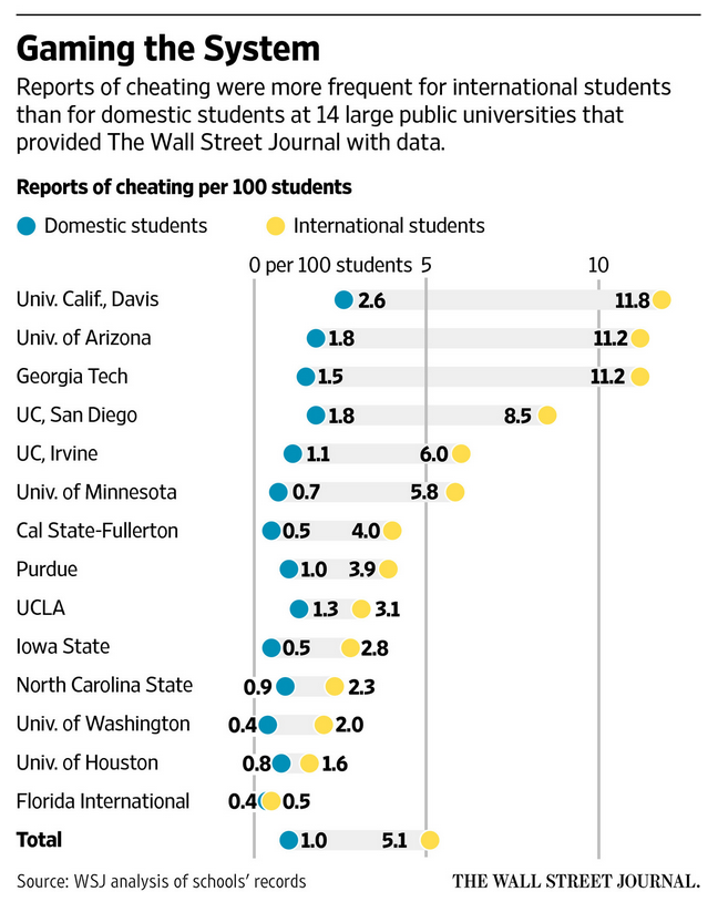 
不止花钱买offer，在美国大学里作弊的大多也是中国留学生？


