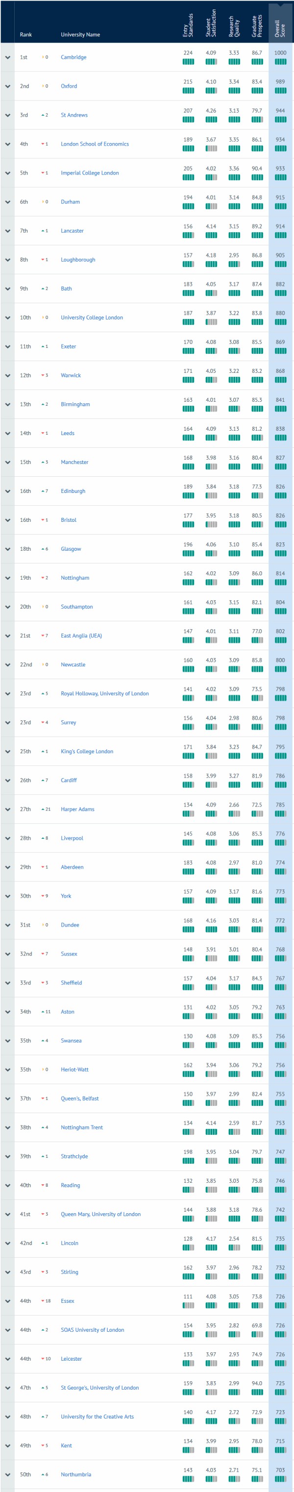 原创
2020年英国完全大学榜单:巴斯挺进10强!莱斯特、白金汉暴跌!
原创
2020年英国完全大学榜单:巴斯挺进10强!莱斯特、白金汉暴跌!