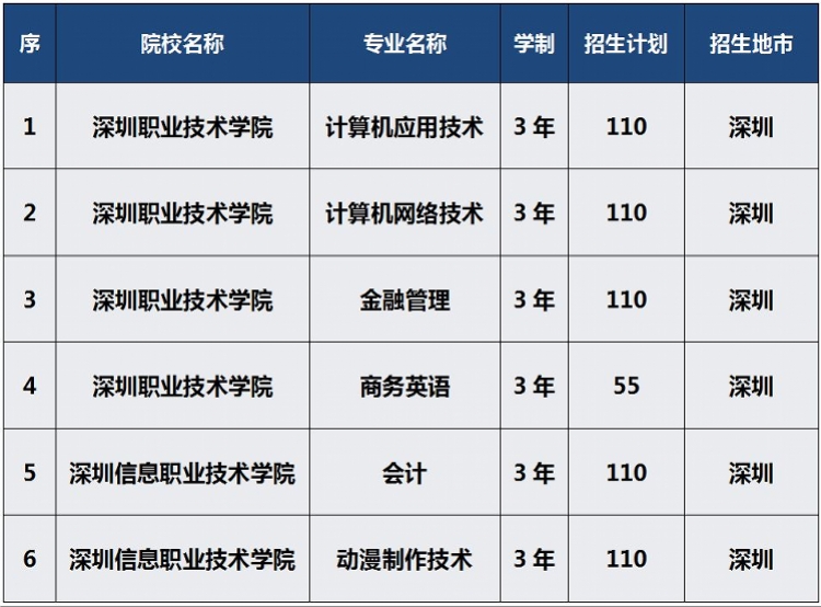
深圳这个高职专业学院试点班招605人，享普通高校毕业生待遇


