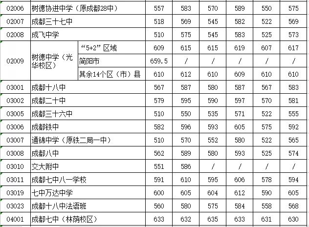 
成都初升高：近四年成都中考分数线汇总!


