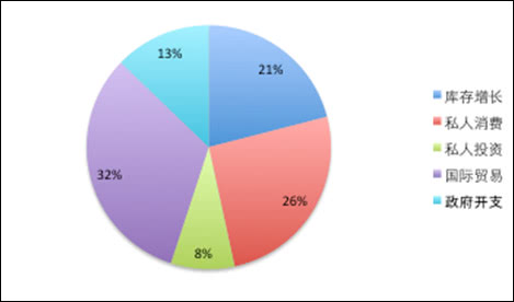 进口增加会使GDP增加吗