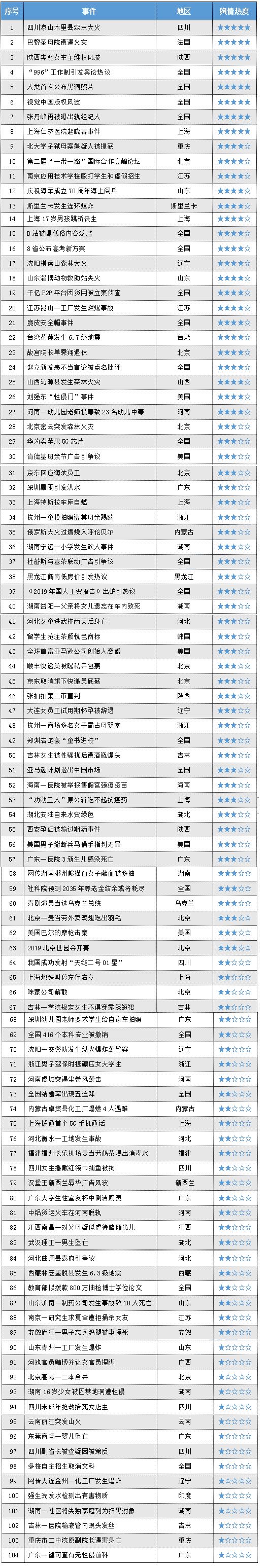 2019年4月社会热点舆情分析