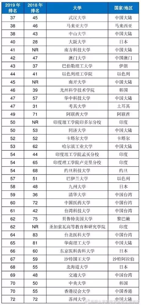 2019亚洲高校排行榜_最新 2019亚洲大学排名出炉,中国百所高校上榜