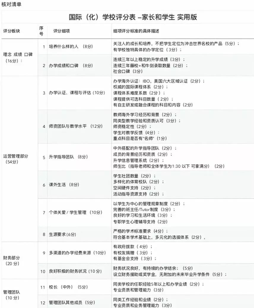 作为家长怎样给国际学校评分?|如何辨别一所好的国际学校
作为家长怎样给国际学校评分?|如何辨别一所好的国际学校