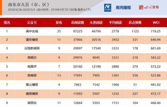 南充微信影响力榜单(4月28日-5月4日)