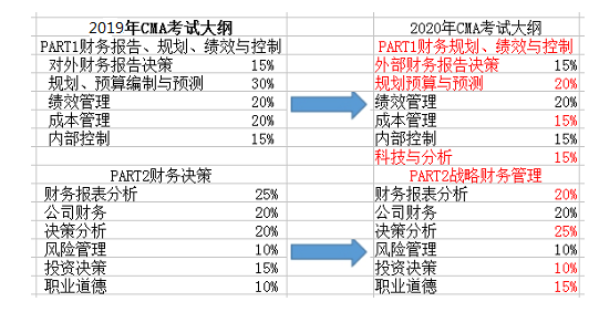 2020年CMA改纲,那些内容有变化呢?
2020年CMA改纲,那些内容有变化呢?