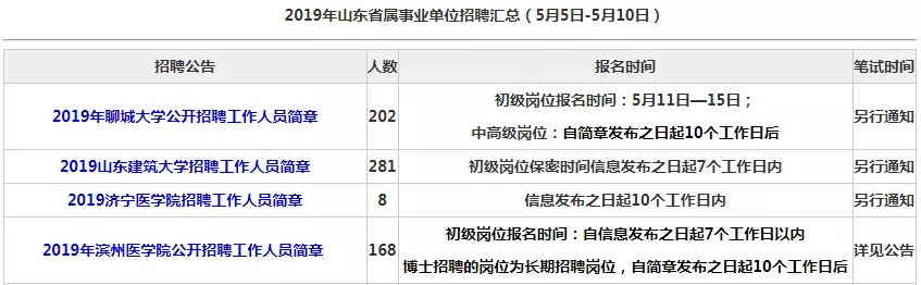
2019年5月份山东省属事业单位招聘659人，公告发布日起报名


