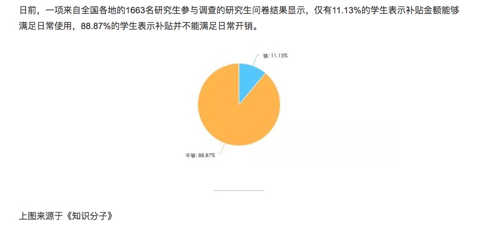 
研究生“工资低”？你的学校读研需要向家里要钱吗？


