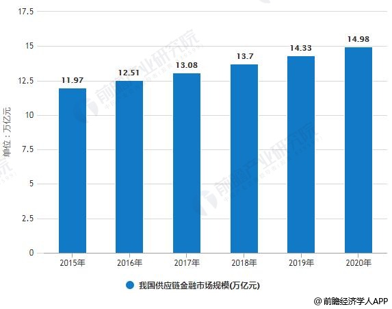 2019年中国供应链金融市场现状及趋势分析 区块链技术赋能数字化转型