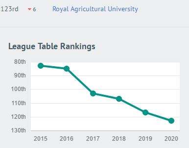 原创
2020年英国完全大学榜单:巴斯挺进10强!莱斯特、白金汉暴跌!
原创
2020年英国完全大学榜单:巴斯挺进10强!莱斯特、白金汉暴跌!