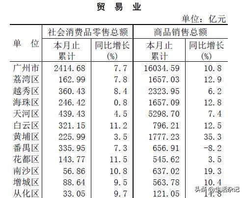 广州各区gdp及增长率_2015年广州各区GDP排名及增长率一览