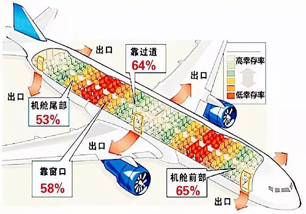 坐飞机哪个位置更安全?逃生黄金90秒该做啥?