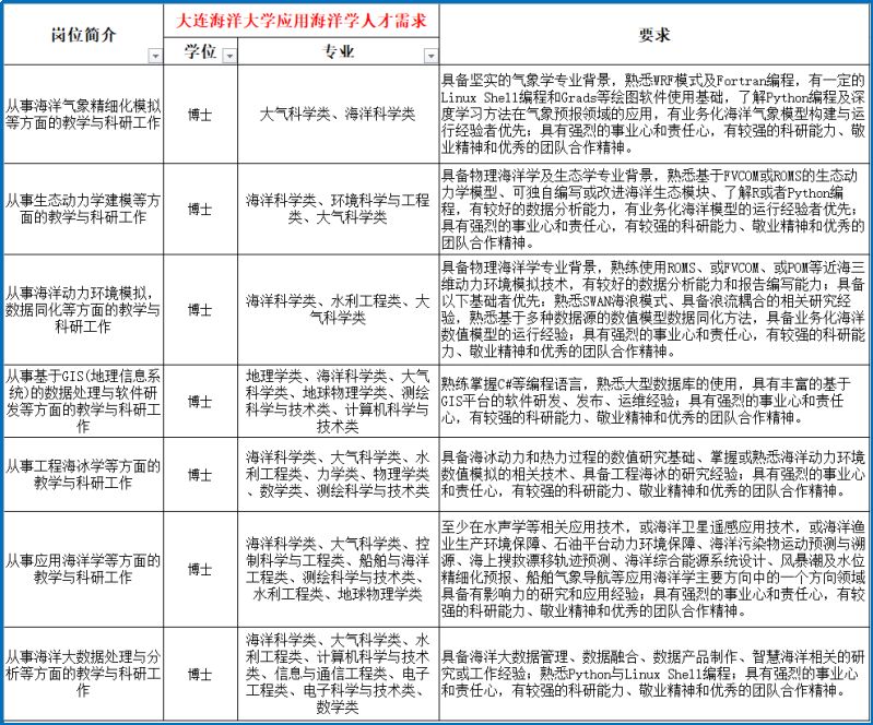 大连海洋大学应用海洋学研究团队19年公开招聘高层次人才公告 事业编制 方向