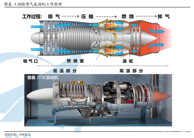 涡轮喷气发动机简称"涡喷发动机",通常由进气道,压气机,燃烧室,涡轮