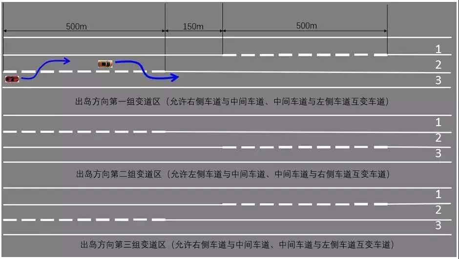 原先虚实线仅允许一侧变道,调整为虚线后,每处换道点允许车辆双侧