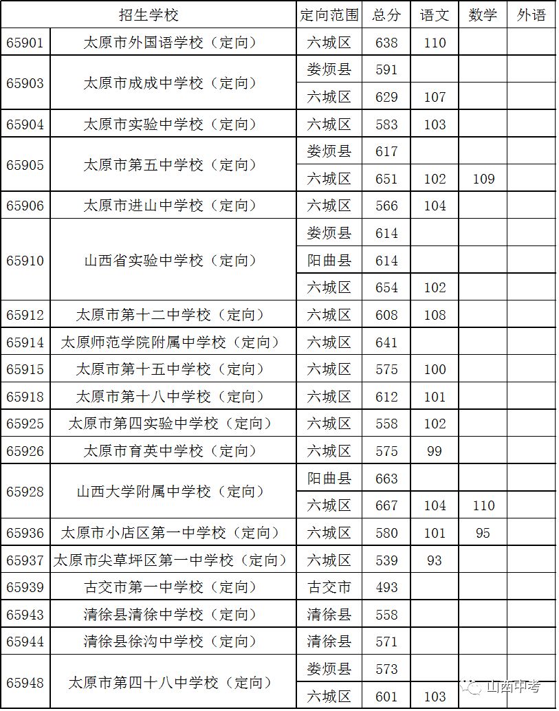 太原市2016-2018三年高中录取分数线汇总