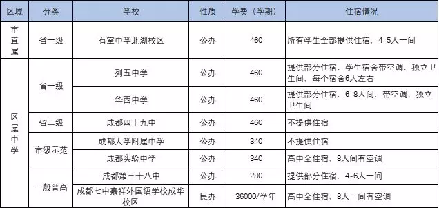 
成都中考：成都134所高中一览表！77所高中学费、住宿情况一览表


