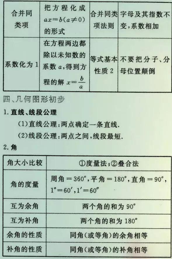 
初中数学老师总结的26种题型，吃透了110+没问题！


