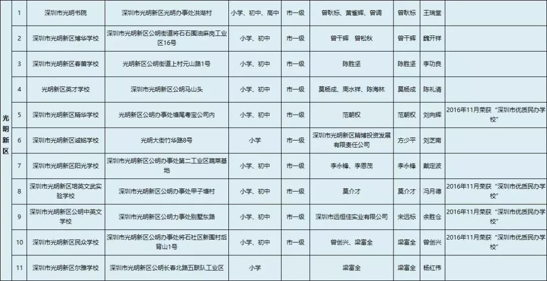 深圳民办学校排名_深圳龙岗民办小学排名(3)