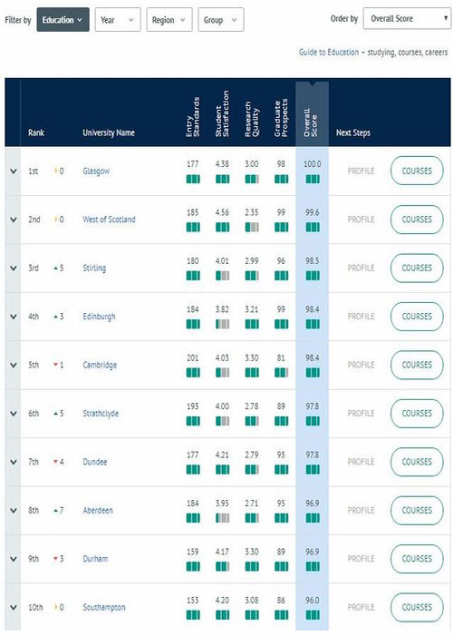 
2020英国留学必看：完全大学指南(CUG)热门专业排名!


