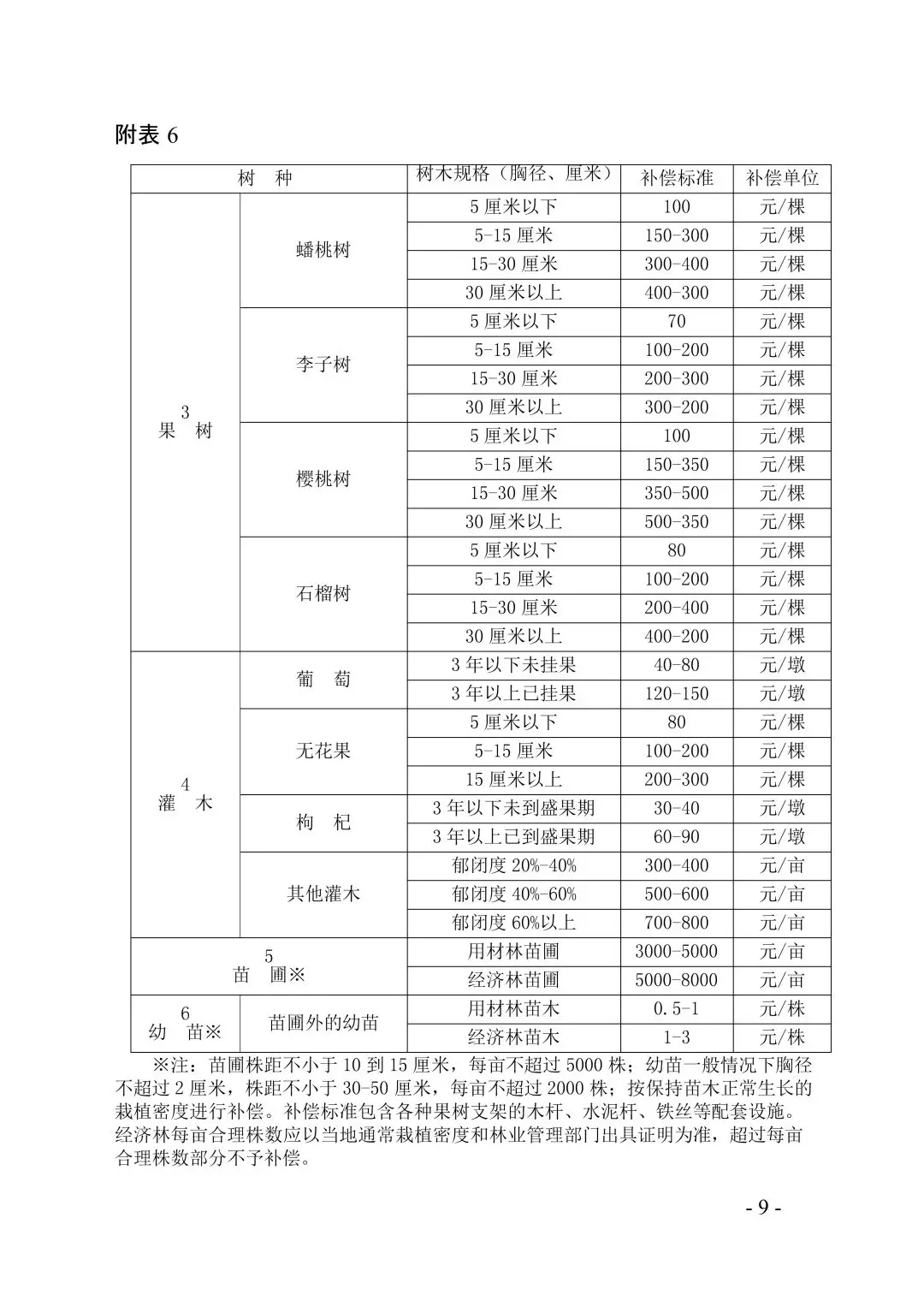 经济林补偿标准