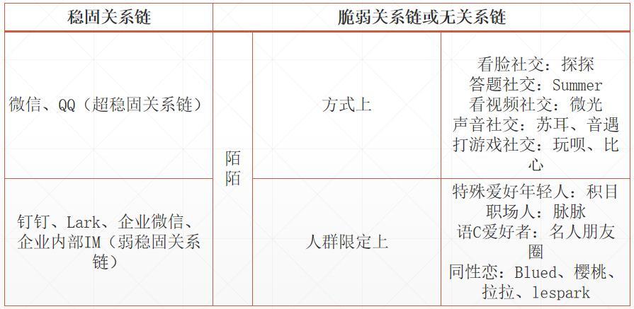 
陌生人社交产品：逻辑、情绪、未来和根本


