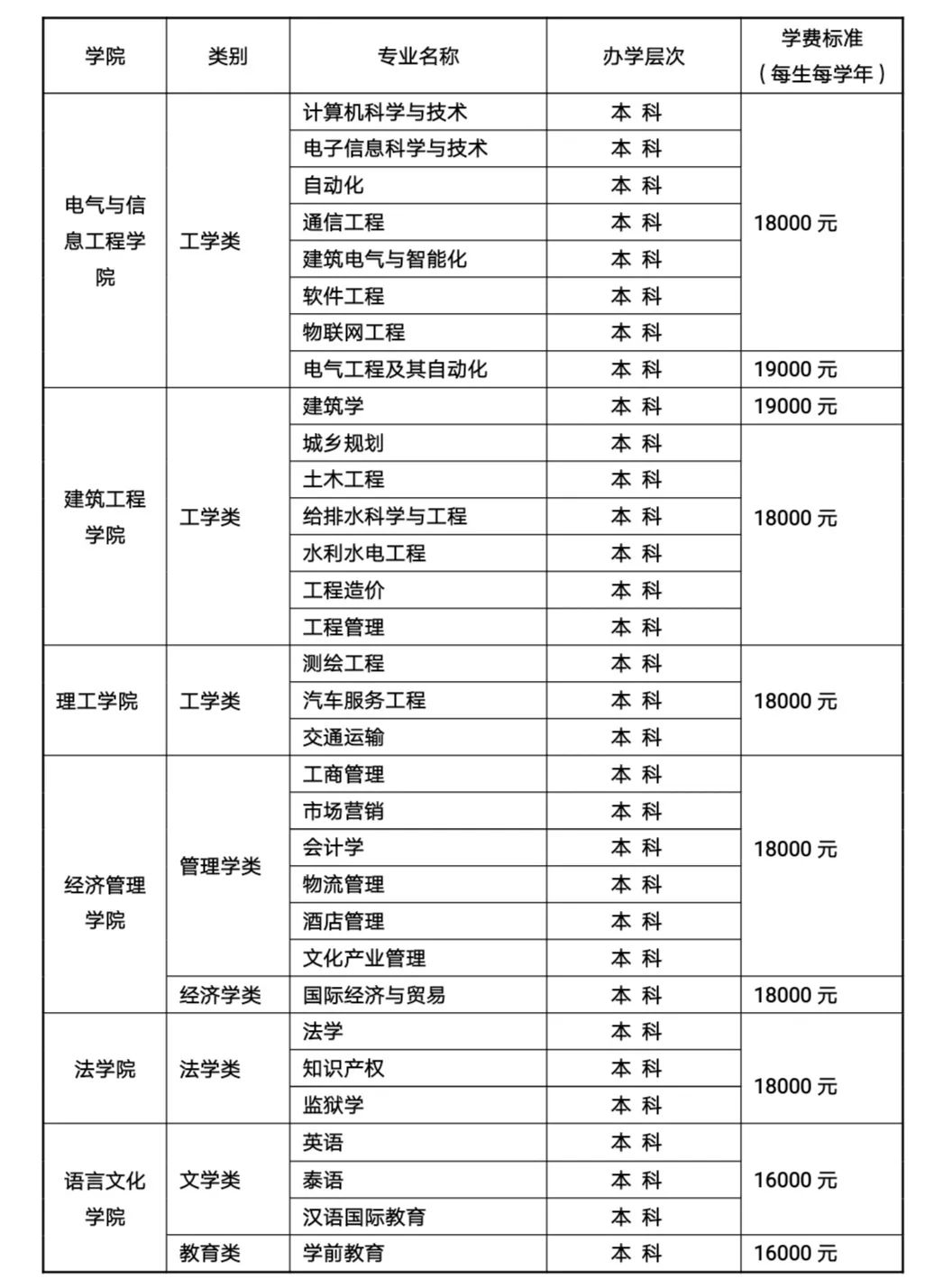 昆明理工大学津桥学院2019年普通本科招生章程_专业