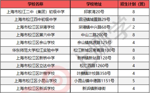 
沪上128所公办初中入选“强校工程”，成为新一批家门口好学校！


