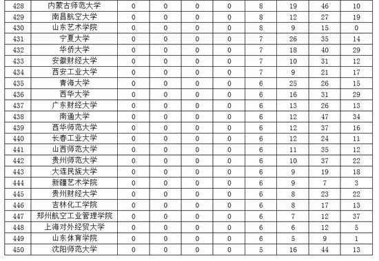 2019中国大学一流专业排名:北大清华复旦前三
2019中国大学一流专业排名:北大清华复旦前三