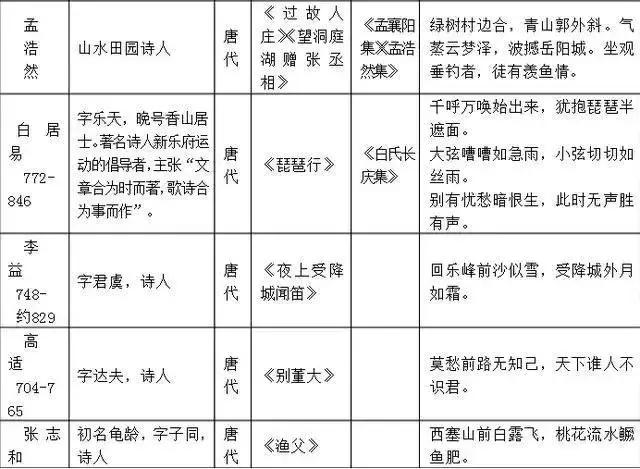 
老师熬夜整理！初中语文必考常识汇总！节省孩子一半背诵时间


