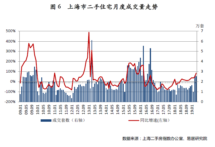 上海二手房成交量走势图最新 0e4522f4e2c24b20b69d05602c09d28c.png