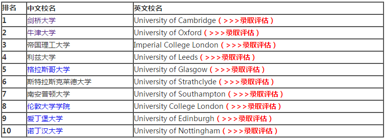 
2020英国留学必看：完全大学指南(CUG)热门专业排名!


