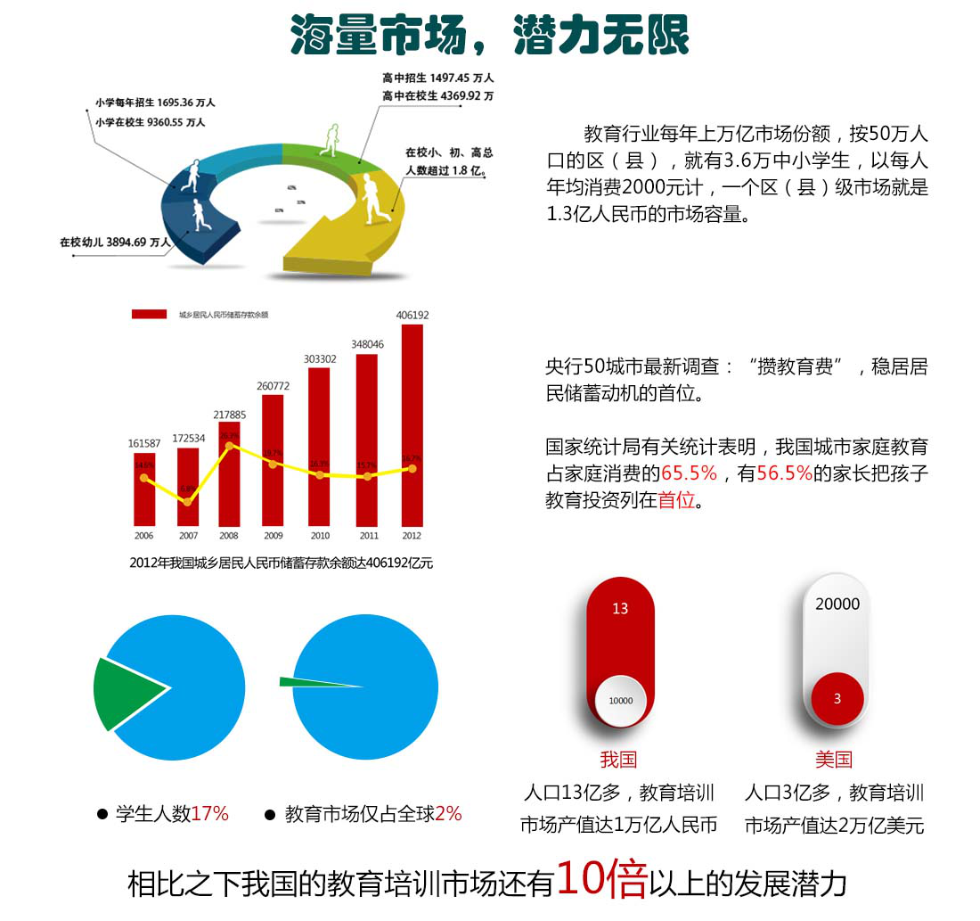 
【领学者教育视点】教育行业为何如此火？


