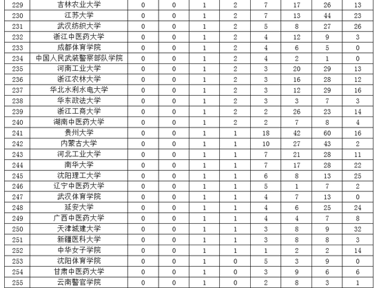 2019中国大学一流专业排名:北大清华复旦前三
2019中国大学一流专业排名:北大清华复旦前三