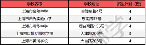
沪上128所公办初中入选“强校工程”，成为新一批家门口好学校！


