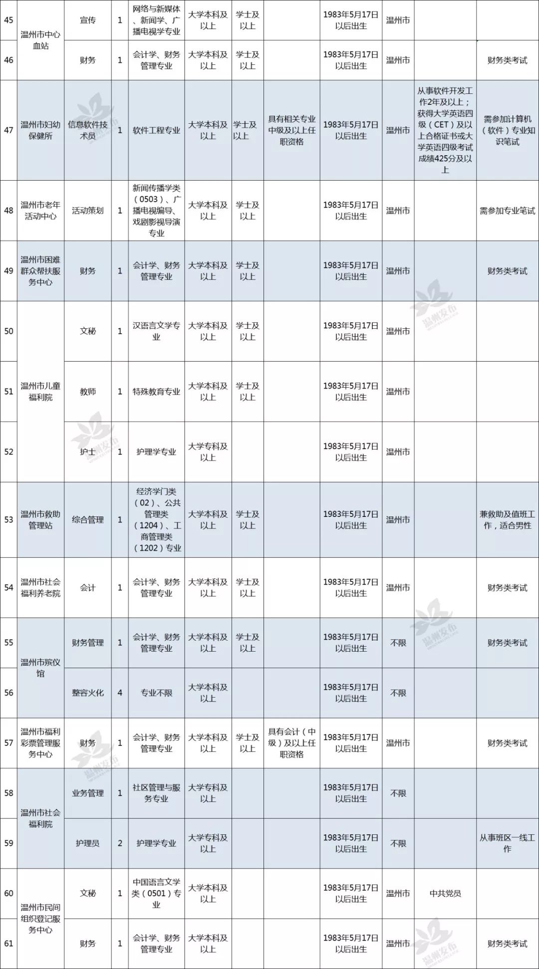 温州人口名字_温州各区人口