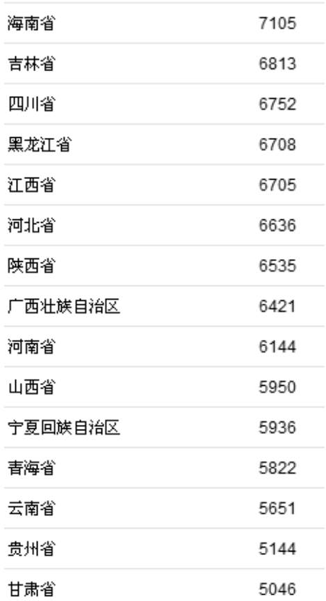 重庆人均消费_两岸人均食物消费