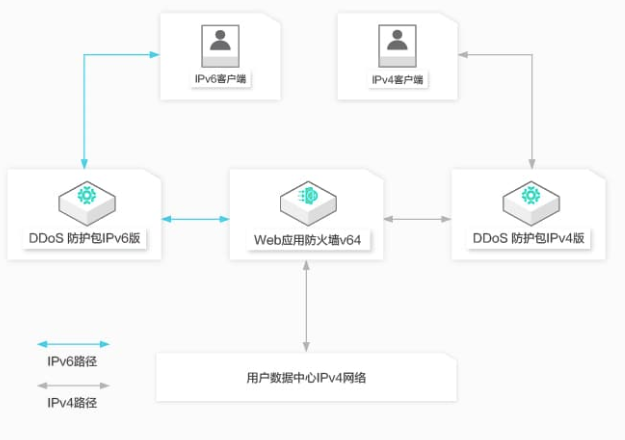 
阿里云IPv6DDoS防御被工信部认定为“网络安全技术应用试点示范项目”


