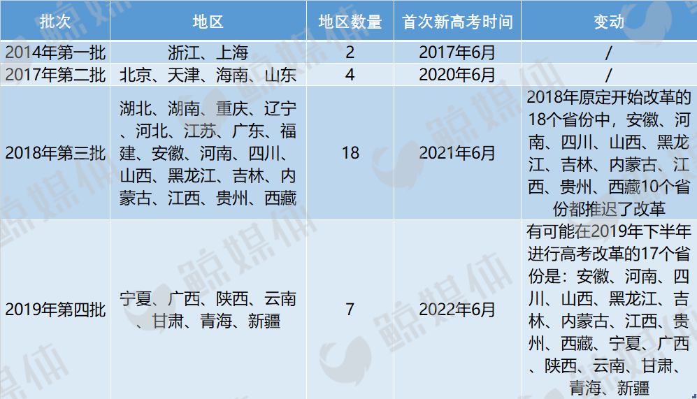 一文看懂新高考改革总进程 干货